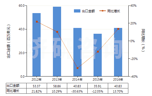 2012-2016年中國轉筒直徑<3米的工程鉆機(非自動推進)(HS84306919)出口總額及增速統計